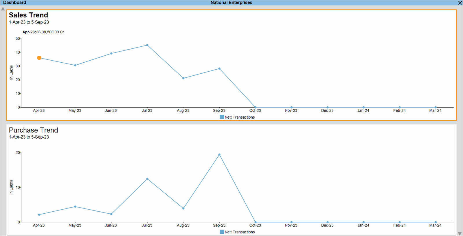TallyPrime dashboard in vertical view showing sales and purchase trends